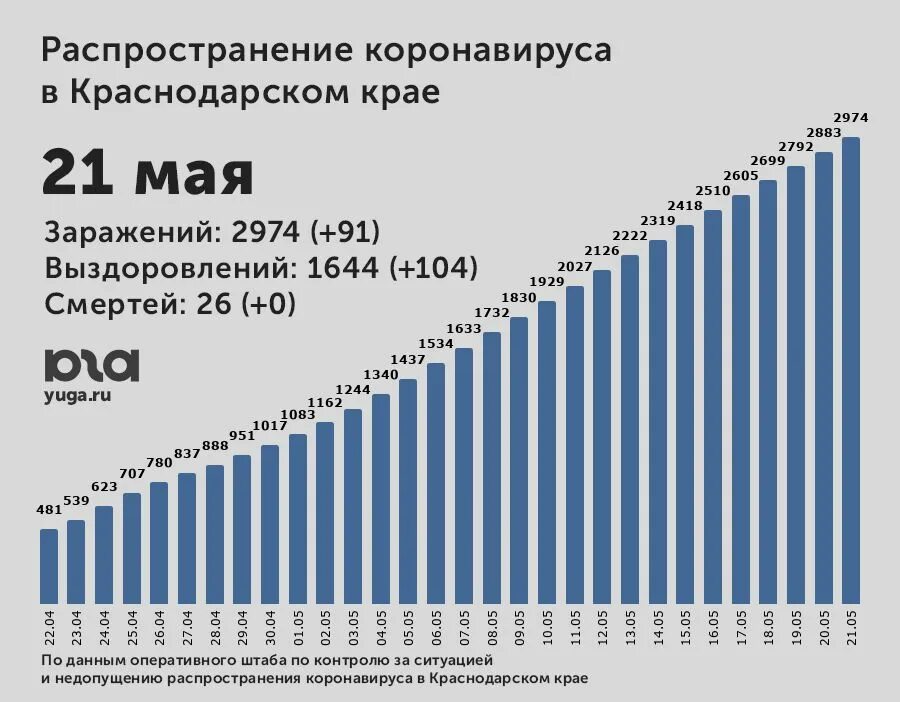 Коронавирус в краснодарском крае на сегодня. Коронавирус в Краснодарском крае. График заболеваемости коронавирусом в Краснодарском крае. Статистика коронавируса в Краснодарском крае. Коронавирус Краснодарский край статистика по районам.