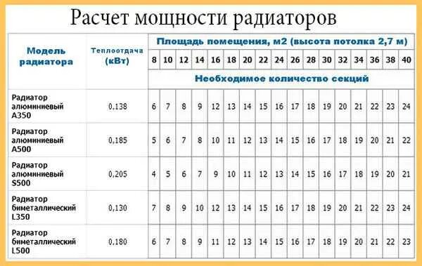 Как рассчитать радиатор отопления на комнату. Расчет размер радиатора 12 секций. Таблица расчета количества секций радиатора отопления. Как рассчитывается мощность секции радиатора отопления. Вертикального радиатора отопления высота мощность 1.5 КВТ.