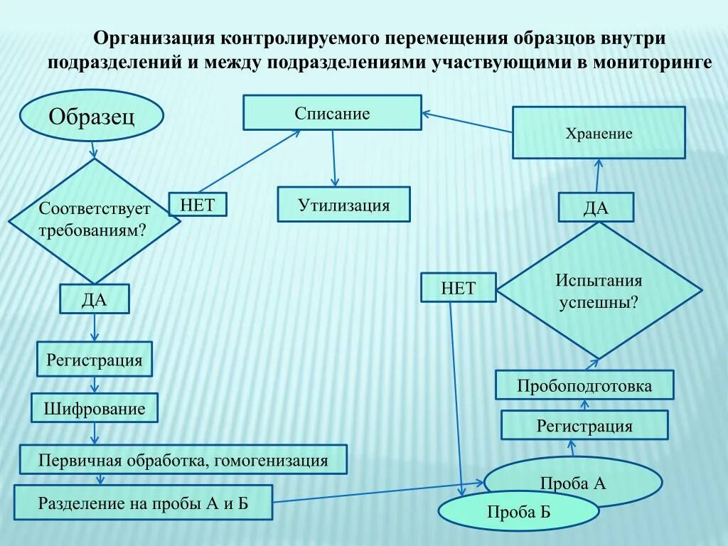 Контроль передвижений. Организация контроля движения. Перемещения внутри компании. Контролируемое движение примеры. Перемещение отходов внутри подразделения.