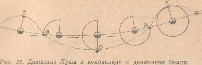 Какого движение луны. Схема движения луны вокруг земли.