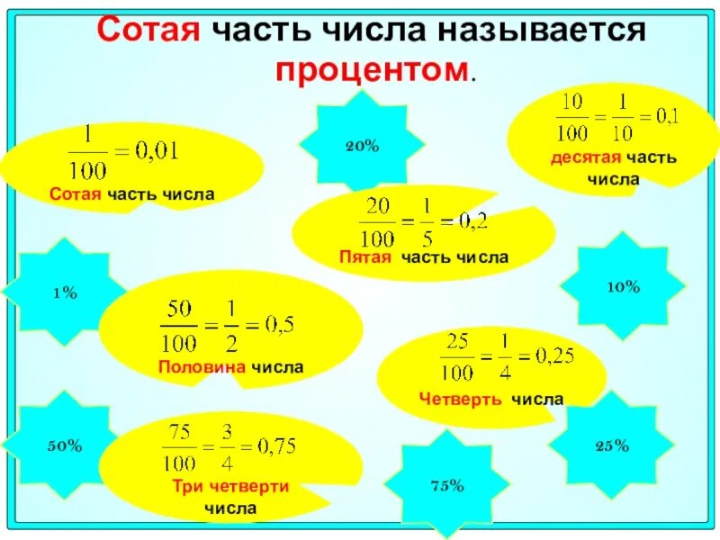 Пятая часть числа. Нахождение части числа. Части и проценты. Математические проценты. В сотых долях дроби 5 3