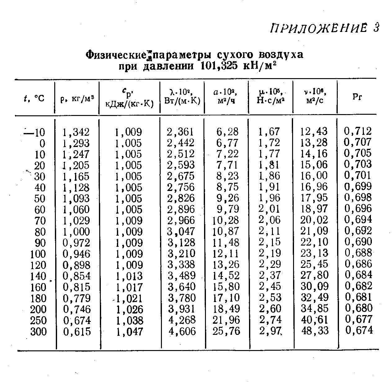 Свойства воздуха от температуры