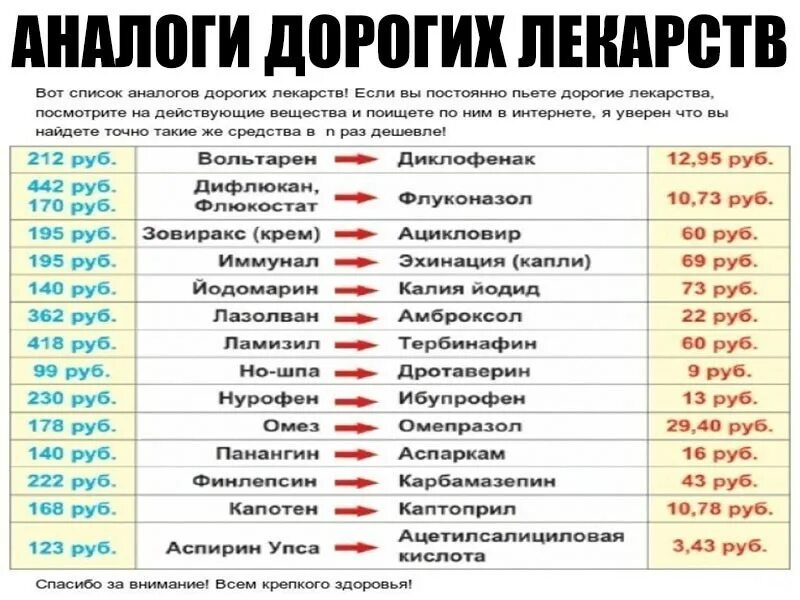 Список дешевых продуктов. Список дешевых аналогов лекарств. Дешёвые аналоги лекарств список. Аналоги лекарств дешевые. Заменители лекарств дорогих на дешевые.