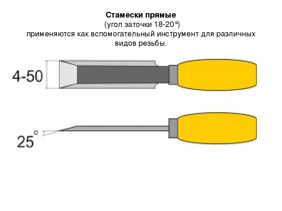Угол стамески. Углы заточки стамесок таблица. угол заточки стамесок для резьбы по дереву таблица. углы заточки ножей резцов стамесок. углы заточки столярного инструмента таблица.
