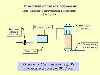 Схема реагенты