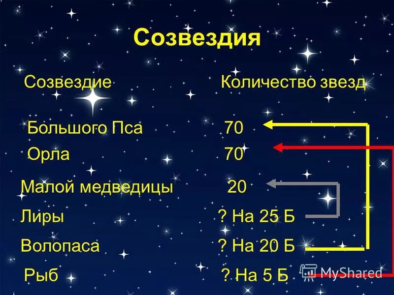 Количество звезд 5. Созвездия по количеству звезд. Созвездие с большим количеством звезд. Звезды созвездия и цифры. Созвездия с наибольшим количеством звезд.