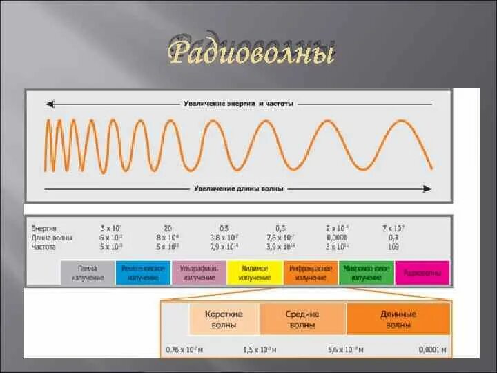 Частота электромагнитного излучения это. Диапазон частот радиоволнового излучения. Радиочастотный диапазон электромагнитных волн, Гц. Радиоволны диапазон спектра. Частота волны.