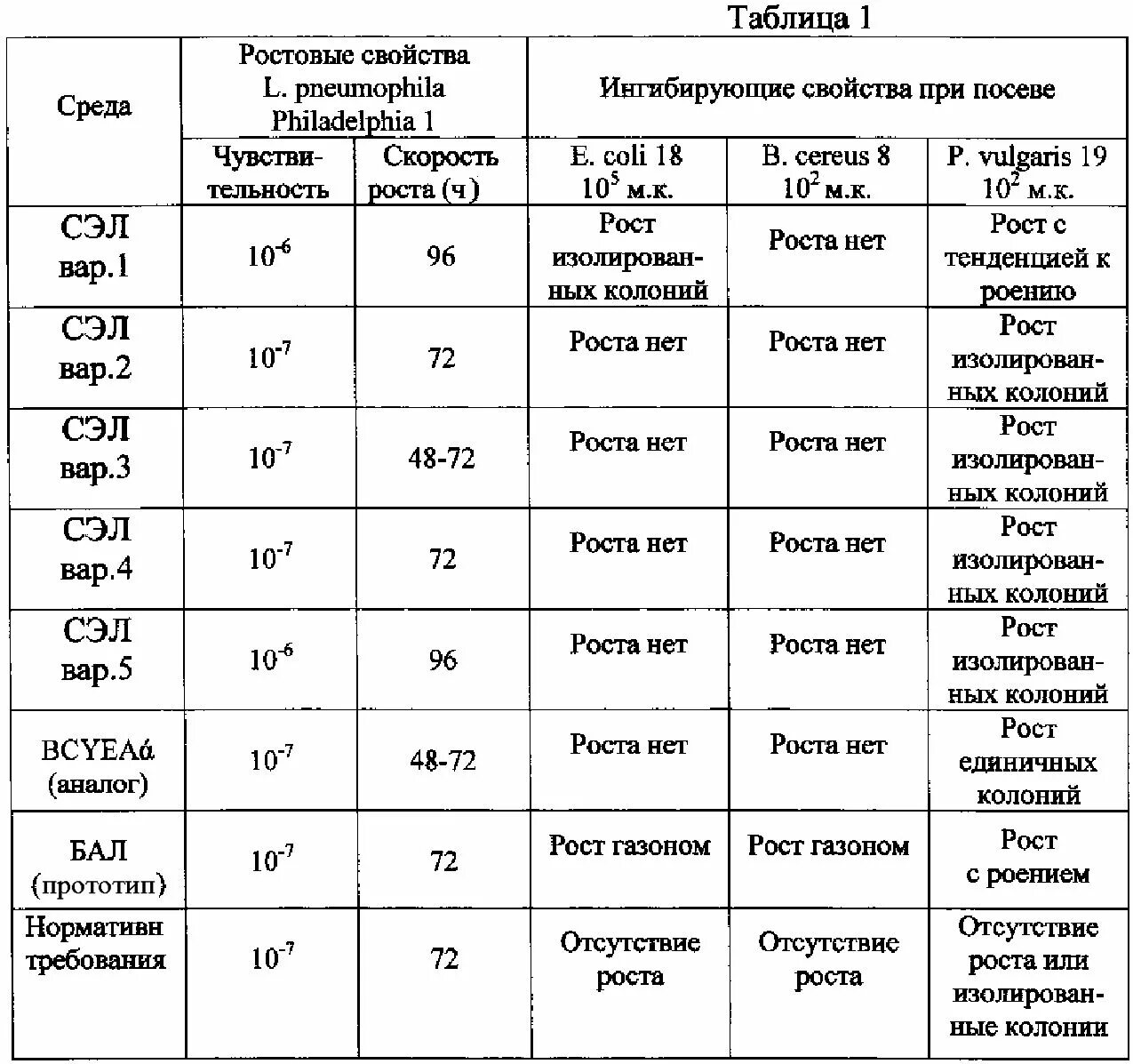 Ростов изолирован. Питательная среда для легионелл. Ростовые свойства питательных сред. Ингибирующие свойства питательных сред. Ростовые характеристики.