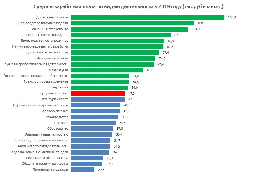 Профессии по уровню дохода