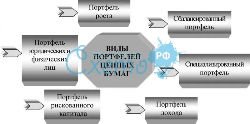 Портфелем ценных бумаг банка. Виды портфелей ценных бумаг. Виды управления портфелем ценных бумаг. Виды портфелей ценных бумаг таблица. Методы формирования портфеля ценных бумаг.