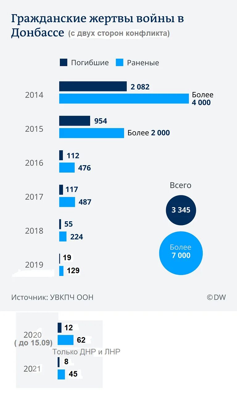 Статистика потерь на Донбассе за 8 лет. Статистика погибших на Донбассе за 8 лет по годам. Статистика потерь в Донбассе по годам за 8 лет. Статистика смертей на Донбассе с 2014.