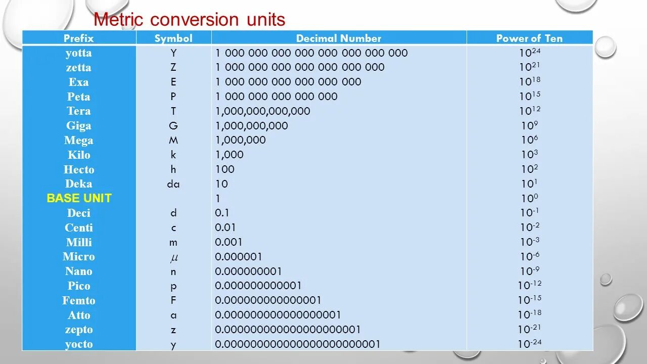 Сколько нулей в степенях. Приставки кило мега гига таблица. Таблица нано микро мега гига приставок. Приставки кило мега гига тера. Пико нано мега гига.