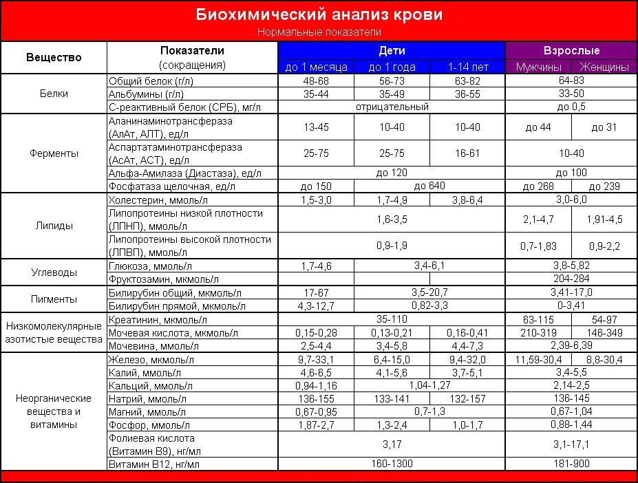 О чем говорит повышенный анализ. Биохимический анализ крови расшифровка у мужчин норма. Биохимический анализ крови норма у женщин после 50 расшифровка. Анализ крови расшифровка у женщин после 60 лет биохимия норма. Норма анализов крови у женщины таблица биохимия.