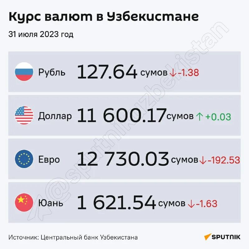 у͇з͇б͇е͇к͇и͇с͇т͇а͇н͇ к͇у͇р͇с͇ д͇о͇л͇а͇р͇. курс доллара в узбекистане на сегодня в банках узбекистана к суму. курс узбекского сума к рублю. рубль сум курс на сегодня в узбекистане. валюта курс доллар рубль узбекистан.