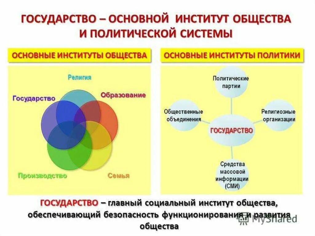 Институты государства. Основные институты общества. Государственные институты Обществознание. Институты политической системы общества.