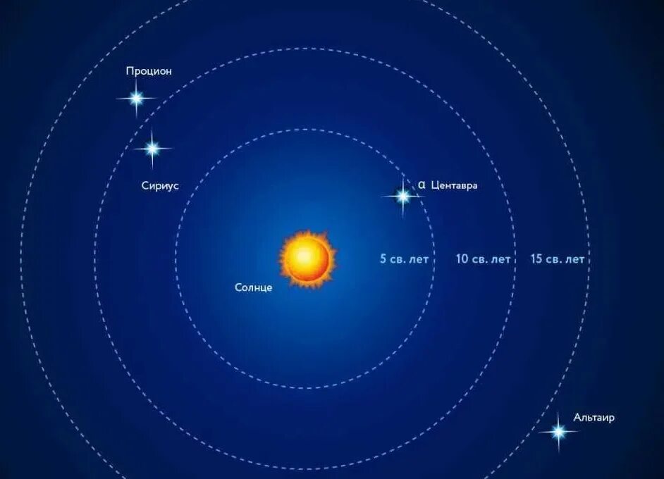 Скорость света до луны. Система Альфа Центавра планеты. Солнце ближайшая звезда. Удаленность звезд от земли. Оближайшие к солнце звезды.