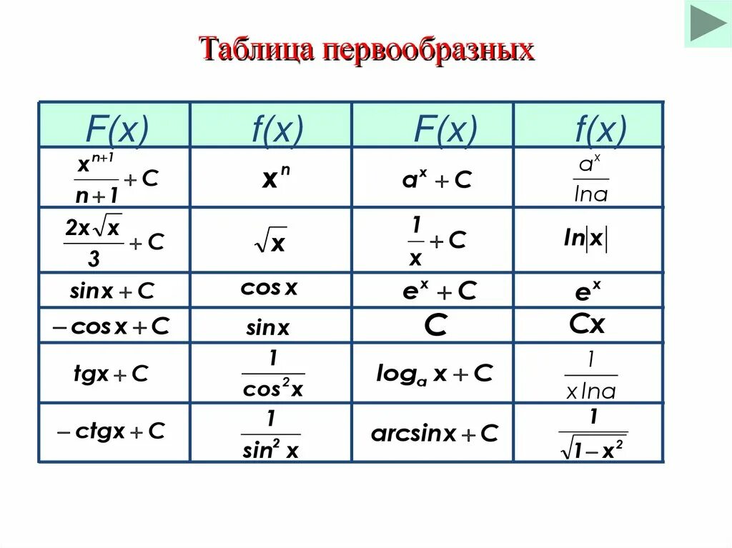 Формулы нахождения первообразных таблица. Таблица первообразных функций. Таблица первообразных 11 класс полная. Первообразная таблица первообразных.