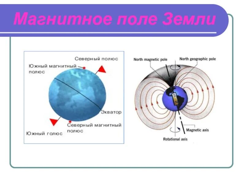 Доклад по физике магнитное поле земли