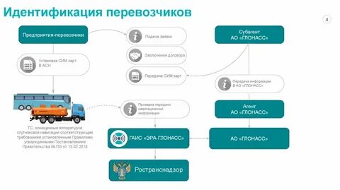 Идентификация в гаис эра глонасс