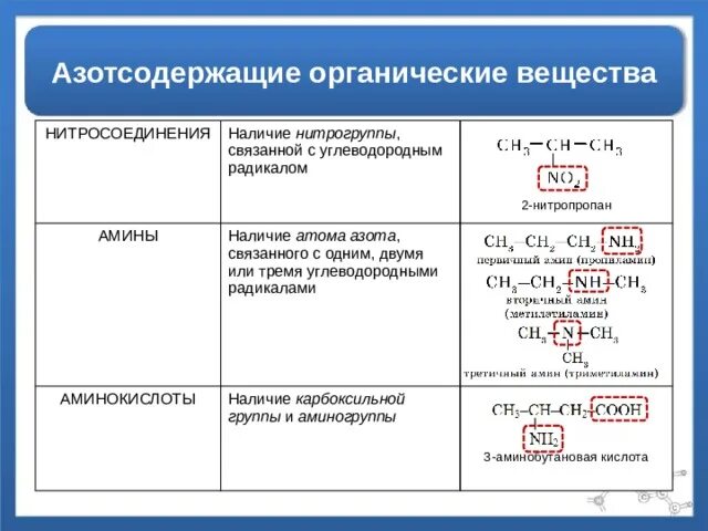 Органическими основаниями являются. Химические свойства азотсодержащих органических соединений таблица. Азотсодержащие органические соединения таблица. Азот содержащий органические соединения Амины. Органическая химия классы органических веществ таблица.