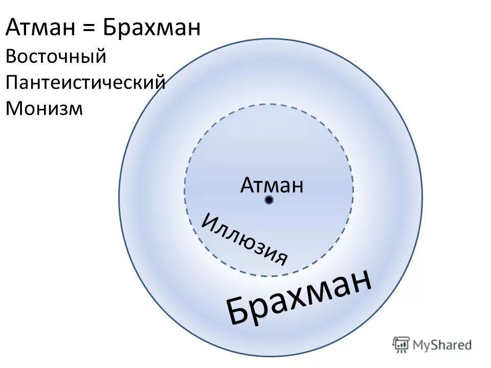 Атман и брахман