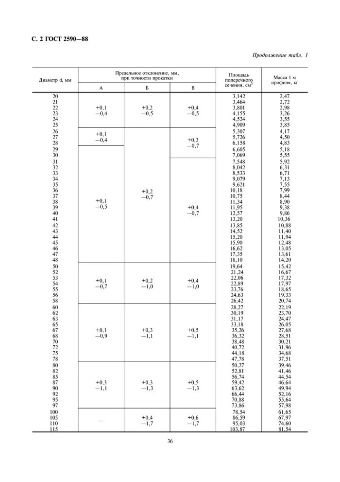 уголок 50 сортамент. сортамент уголков равнополочных таблица. площадь поперечного сечения уголка 75х75х6. неравнобокий уголок сортамент. угловая сталь 50х50х5 вес 1м.