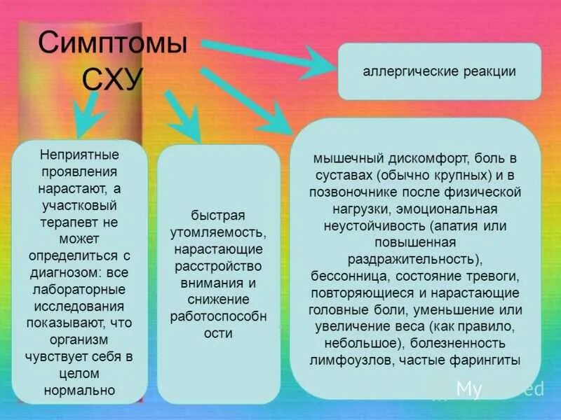 Синдром хронической усталости. Как вылечить синдром хронической усталости. Синдром хронической усталости тест. Лечится ли СХУ. Неприятный проявление