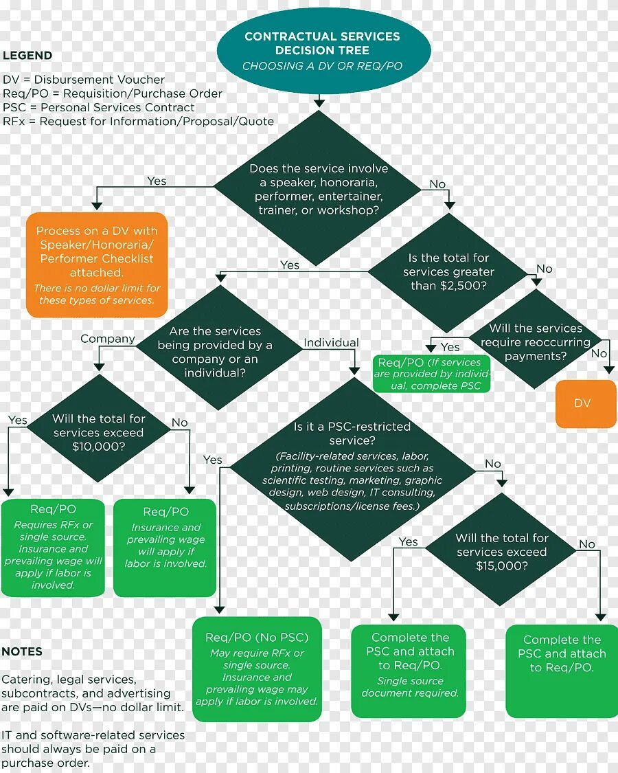 Contract purchasing. Дерево решений для бизнеса. purchase contract. decision tree business. service contract.