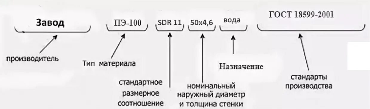 Пнд маркировка. Маркировка пнд труб расшифровка. маркировка трубы пэ100 газ. расшифровка маркировки труб пнд для водоснабжения. маркировка пнд труб для питьевой воды.