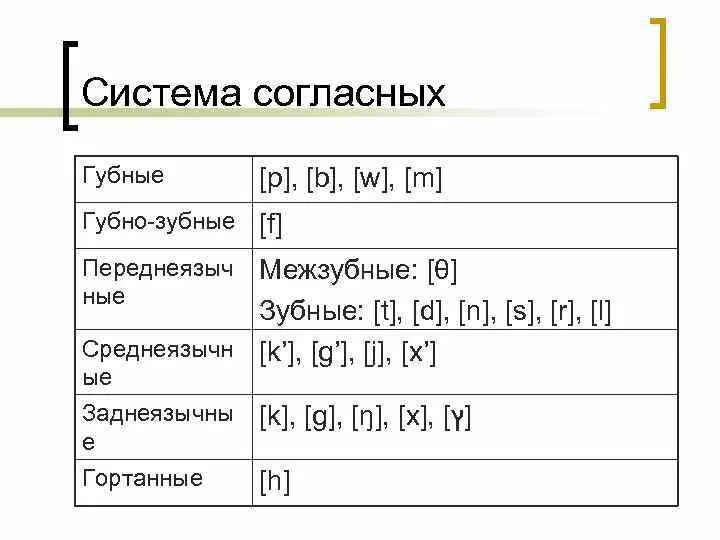 Русские согласные фонемы. Классификация гласных в английском языке. Классификация гласных звуков английского языка. Классификация фонем английского языка. Классификация согласных в английском языке.