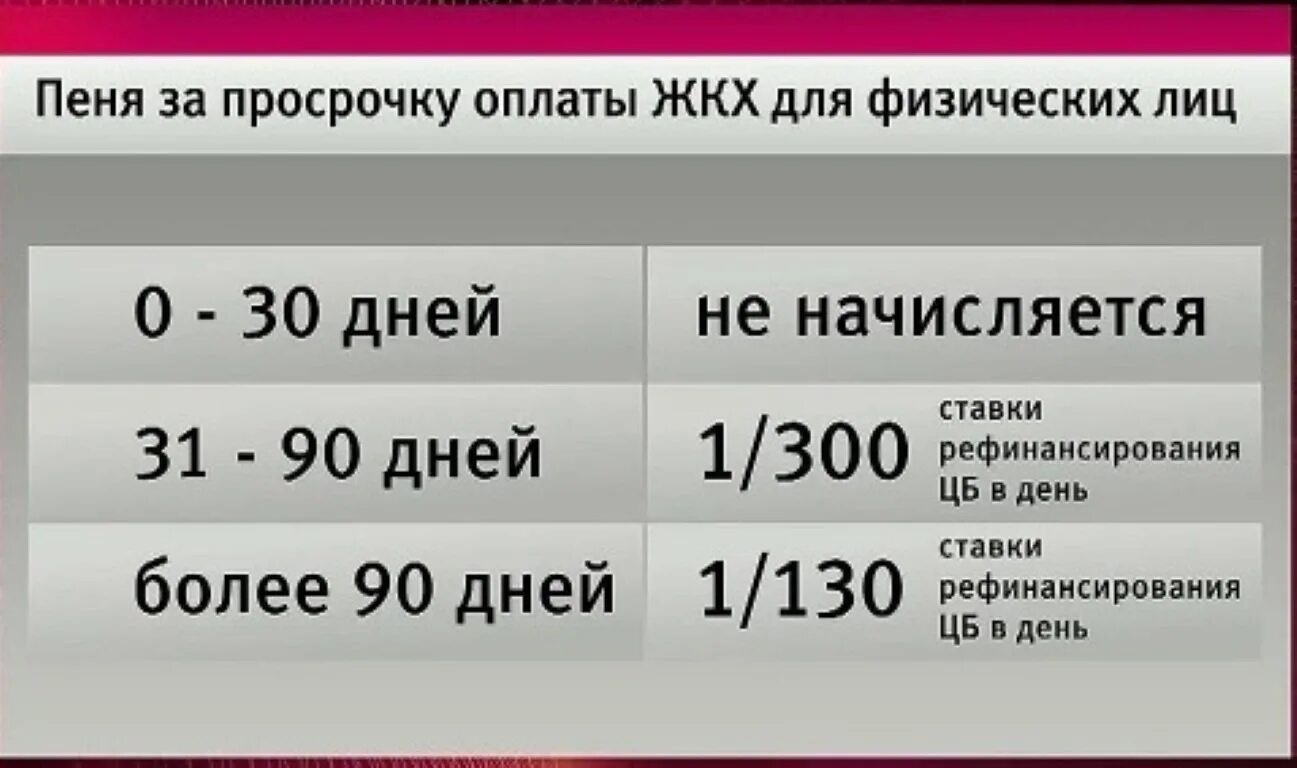 Как списать пеню за коммунальные услуги. Пени за коммунальные услуги как начисляются. Пеня за просрочку коммунальных платежей. Начисление пени за просрочку платежа. Процент начисления пени.