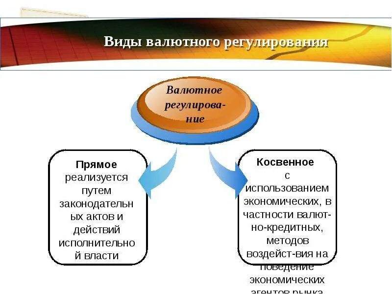 Установление валютного регулирования. Виды валютного регулирования. прямые и косвенные методы валютного регулирования. механизм валютного регулирования. формы и методы валютного регулирования.
