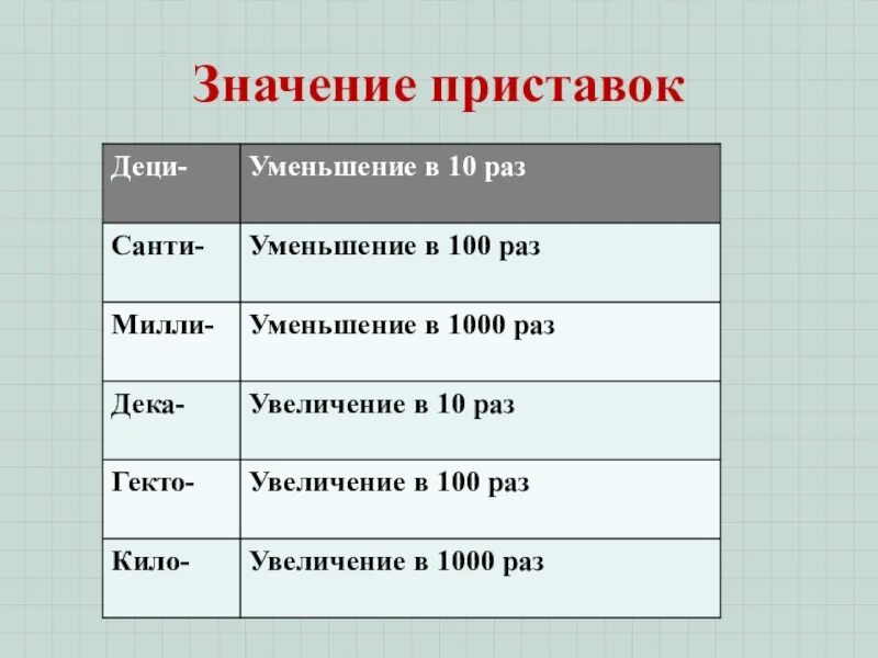 Что обозначают приставки кило- Санти- деци- Милли-. Приставка кило. Что означают приставки кило Санти деци Милли. Приставки деи Санти кило.