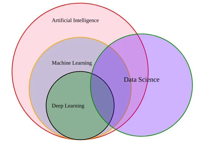 Deeper intelligence. Машинное обучение диаграмма. artificial intelligence machine learning deep learning. data science и машинное обучение. deep learning и machine learning различия.