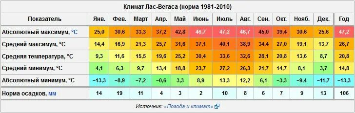 Температура воздуха на март месяц. Климат Севильи. Лас Вегас климат по месяцам. Севилья климат по месяцам. Средняя температура лета по годам.