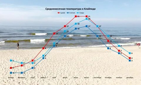 Прогноз клайпеда