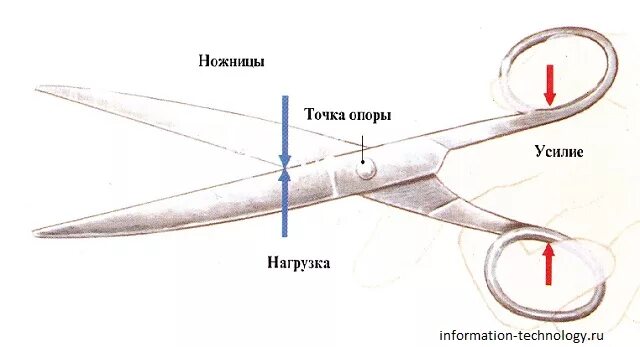 Ножницы рычаг с точкой опоры в месте соединения двух половинок. Ножницы физика 7 класс рычаг. Точка опоры плечо рычаг ножницы. Принцип работы ножниц как рычага. Ножницы какой механизм
