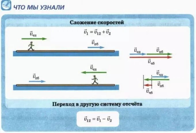 Каково направление движения тел. Сложение скоростей физика 10 класс формулы. Формулы сложения скоростей по физике 10 класс. Правило сложения скоростей в физике. Сложение скоростей физика 10 класс.