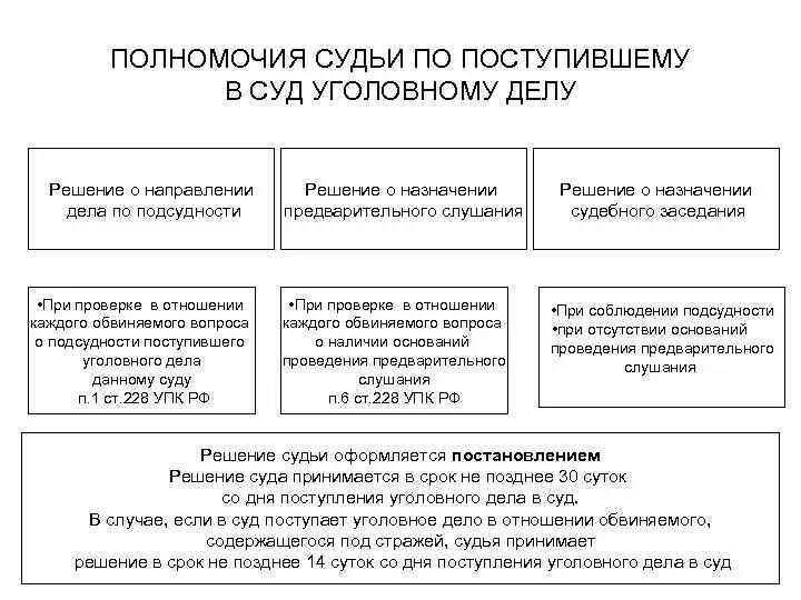 Уголовно судебное направление. Полномочия судьи по поступившему в суд уголовному делу. Полномочия суда в уголовном процессе таблица. Суды по уголовным делам схема. Таблица судов по уголовным делам.