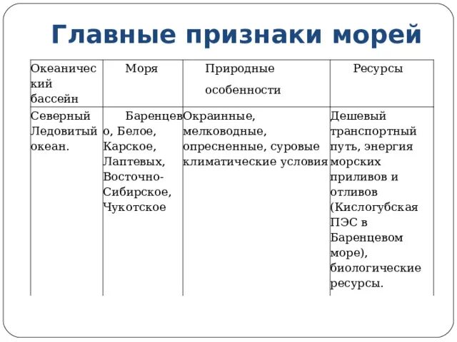 Моря таблица 8 класс география. Природные особенности морей. Главные признаки морей. Таблица главные признаки морей. Ресурсы моря таблица.