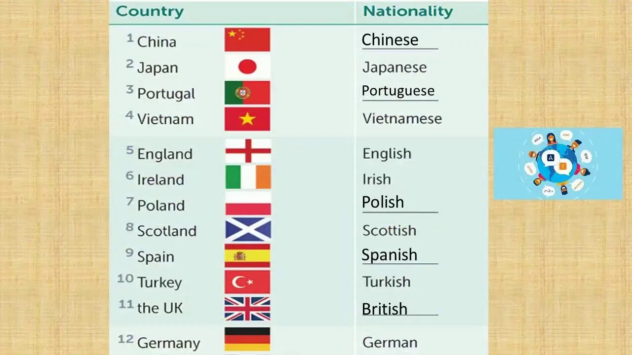 Страны на английском 5 класс. Country Nationality таблица. Countries and Nationalities. Nationalities таблица. Germany Nationality in English.