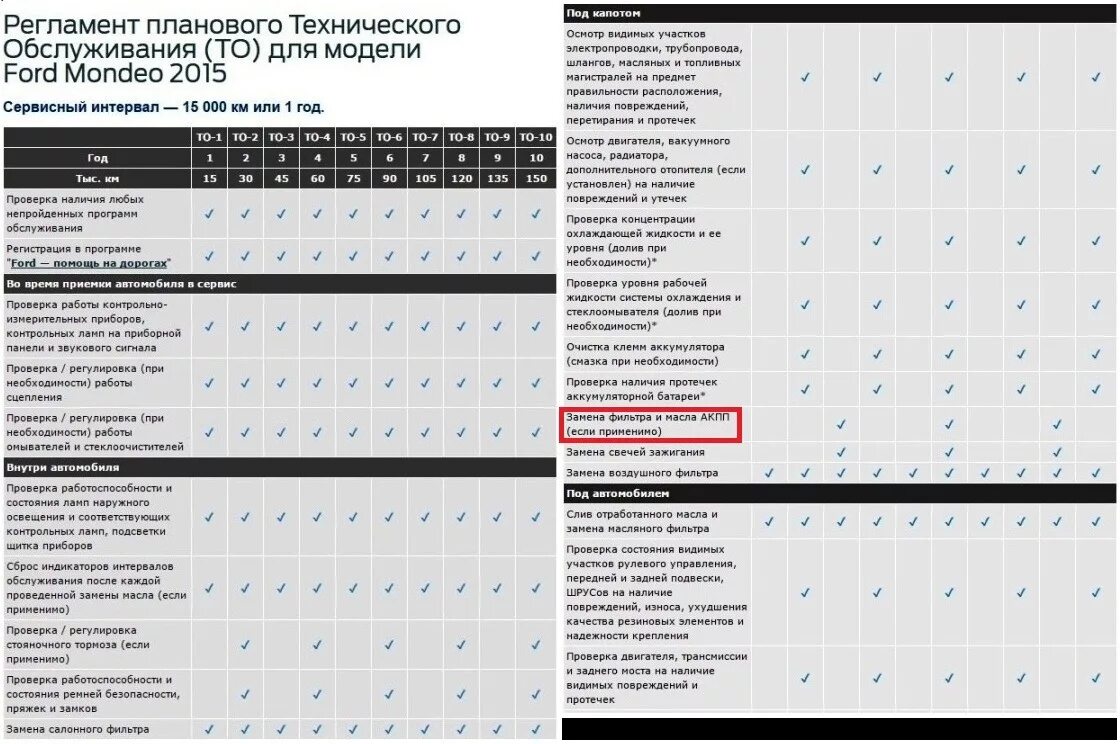 Замена масла по пробегу. Техническое обслуживание Форд Транзит регламент. Регламент то Форд Транзит 2.2 дизель. Регламент технического обслуживания Форд фокус 3. Регламент то Форд Куга 2 1.5.