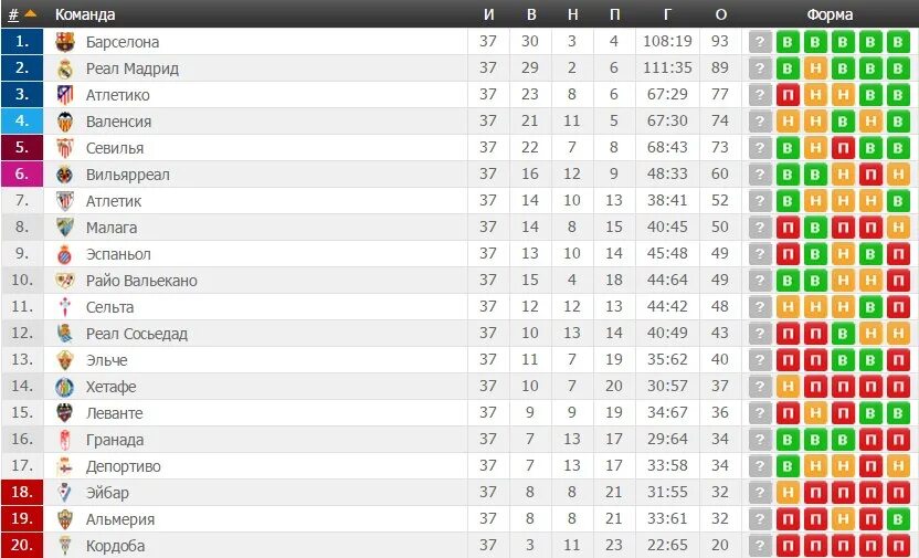 Ла лига таблица 2020 Испания. Таблица чемпионата Испании 2022. Турнирная таблица ла Лиги 2021. Ла лига таблица 2022-2023. Китай 1 лига таблица