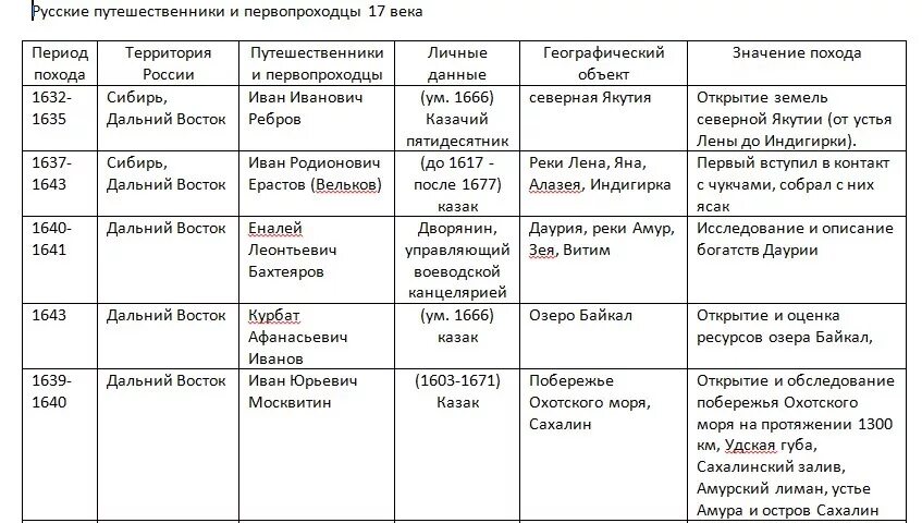 Русские Первооткрыватели и путешественники 17 века таблица. Русские путешественники и первопроходцы 17 век таблица. Таблица по истории русские землепроходцы 17 века. Русские путешественники и землепроходцы 17 века таблица. Путешественники и первопроходцы xvii века