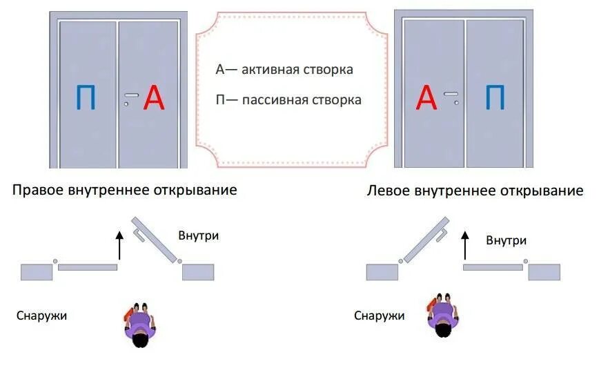 Как различить правое левое. Двери двупольные правые и левые. схема открывания дверей. правое и левое открывание дверей. сторона открывания двери.