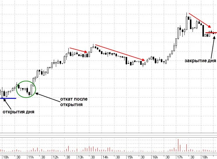 Откат дня. Откат в трейдинге это. Откат и коррекция в трейдинге. Ударный день в трейдинге. Откат на графике.