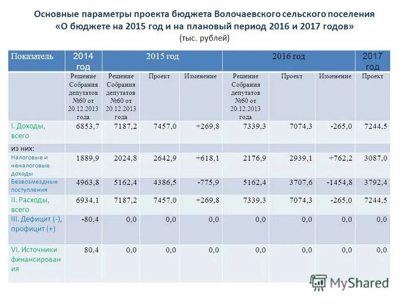 плановый бюджет на 2017 год. плановый бюджет на 2017 год. задачи на решение сельского бюджета. план бюджета на психологи. плановый бюджет на 2017 год.