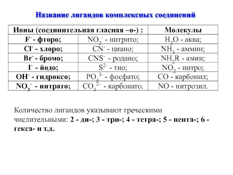 Пента гекса. Таблица лигандов с названиями. Гекса Пента таблица. Три тетра Пента.