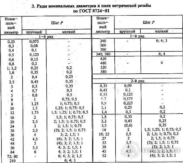 Шаг и диаметр отверстия метрических резьб таблица. Основной шаг метрической резьбы таблица ГОСТ. Основная метрическая резьба таблица. Стандартный шаг резьбы м18 основной. М6 основной шаг