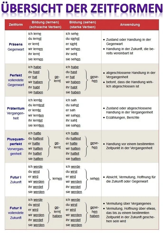 Времена глаголов в немецком языке. Времена в немецком языке таблица. Времена в немецком языке таблица с примерами. Временные формы глагола в немецком языке таблица. Методика немецкого языка